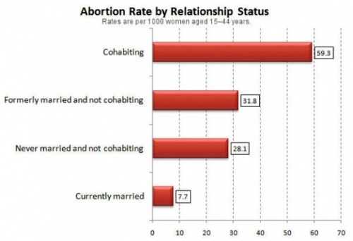 cohabitacion y aborto