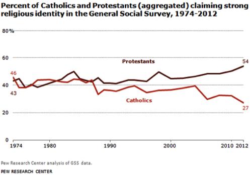 porcentaje de catolicos y protestantes
