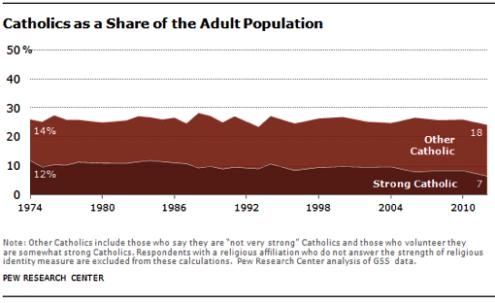 porcentaje de catolicos