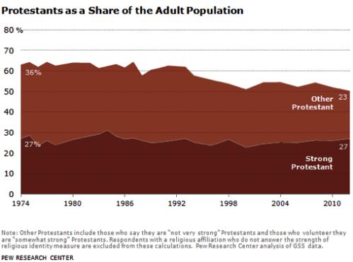 porcentaje de protestantes
