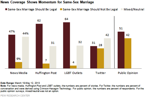 cobertura de medios en matrimonio homosexual