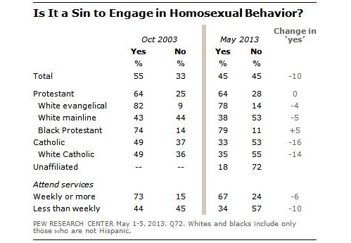 homosexualidad como pecado