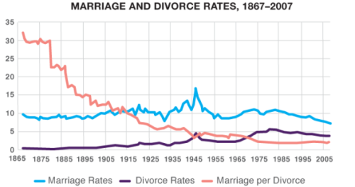 matrimonio y divorcio en eeuu