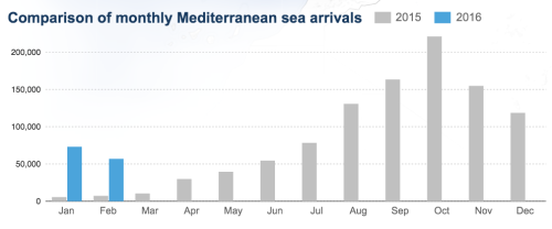 llegada de musulmanes a europa por el mediterraneo a febrero 2016