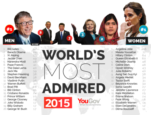 los personajes mas admirados del mundo en 2015 segun yougov